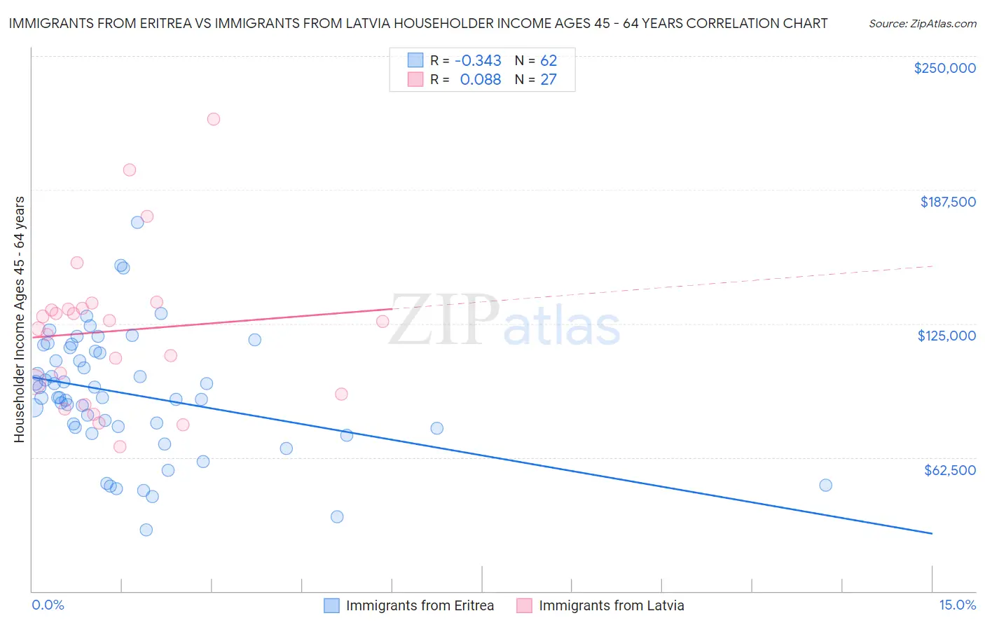 Immigrants from Eritrea vs Immigrants from Latvia Householder Income Ages 45 - 64 years