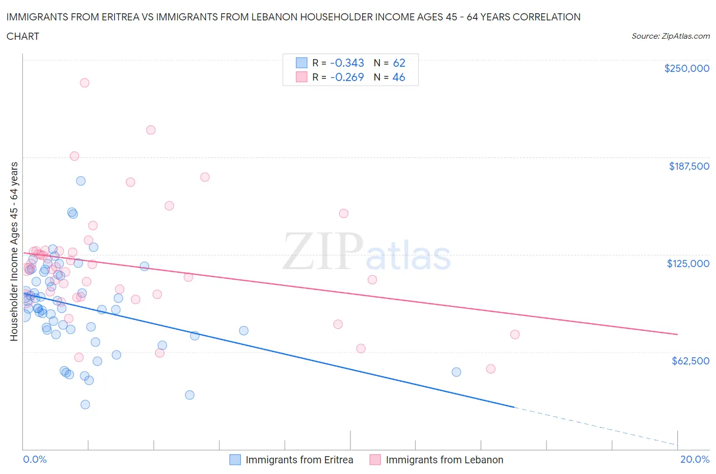 Immigrants from Eritrea vs Immigrants from Lebanon Householder Income Ages 45 - 64 years