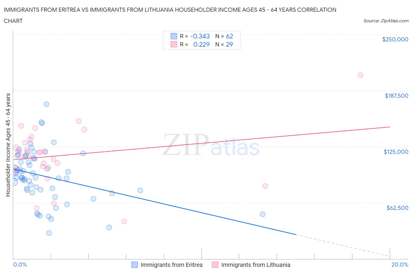 Immigrants from Eritrea vs Immigrants from Lithuania Householder Income Ages 45 - 64 years