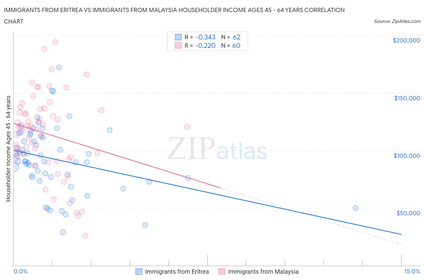 Immigrants from Eritrea vs Immigrants from Malaysia Householder Income Ages 45 - 64 years