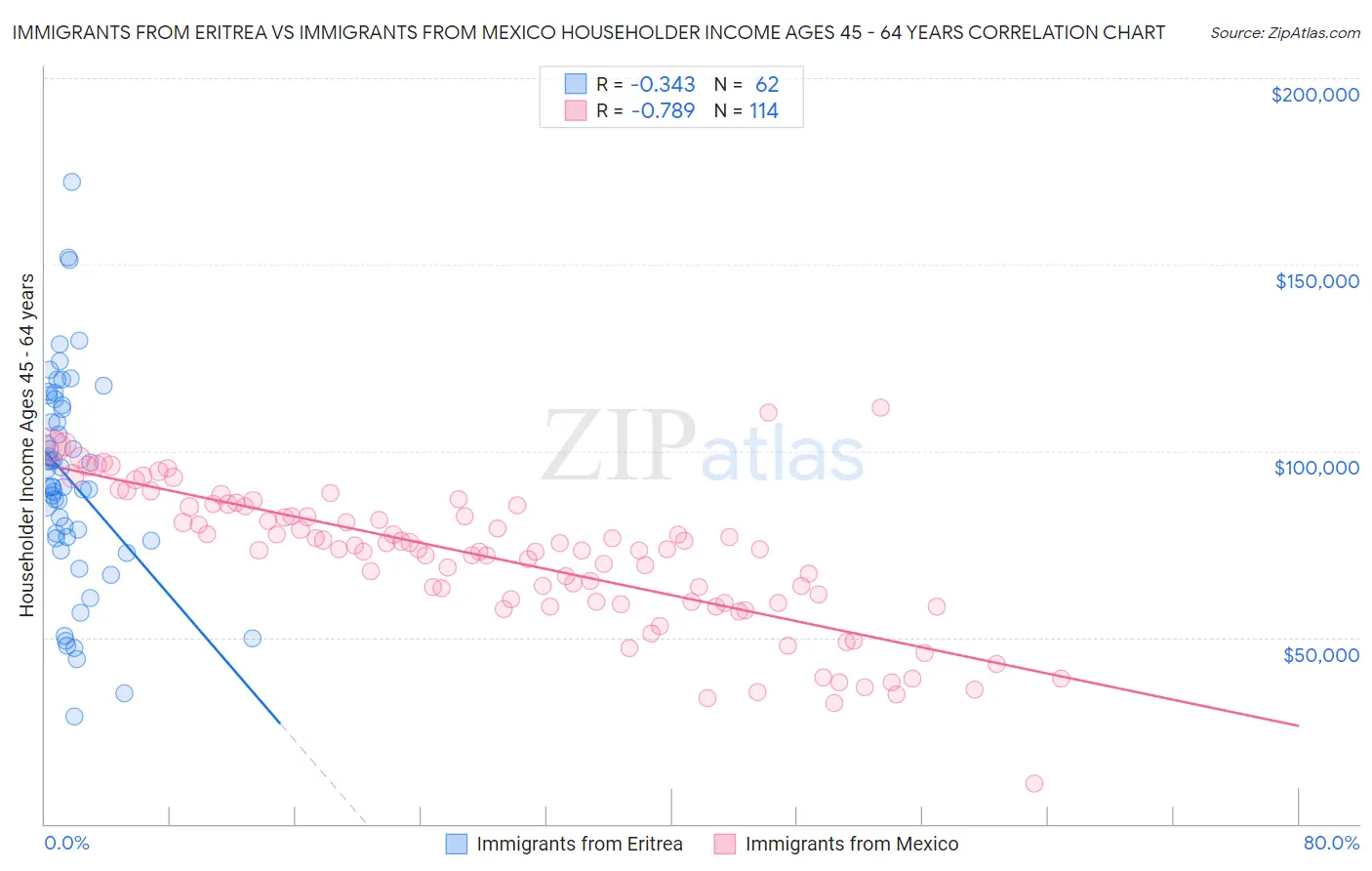 Immigrants from Eritrea vs Immigrants from Mexico Householder Income Ages 45 - 64 years