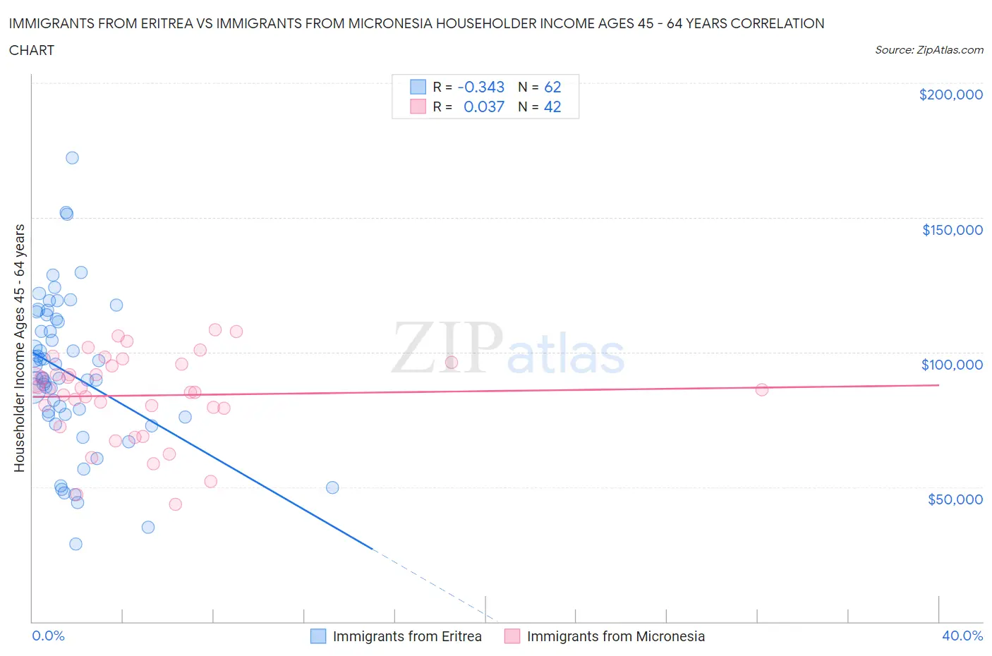 Immigrants from Eritrea vs Immigrants from Micronesia Householder Income Ages 45 - 64 years