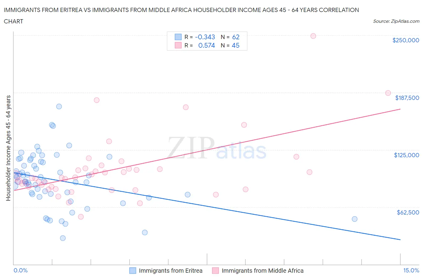 Immigrants from Eritrea vs Immigrants from Middle Africa Householder Income Ages 45 - 64 years