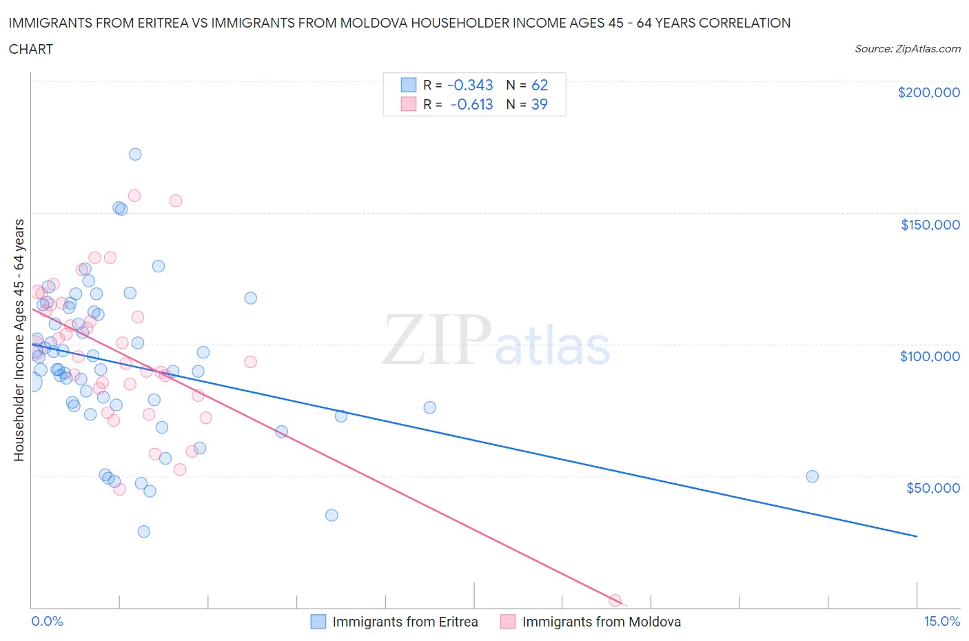 Immigrants from Eritrea vs Immigrants from Moldova Householder Income Ages 45 - 64 years