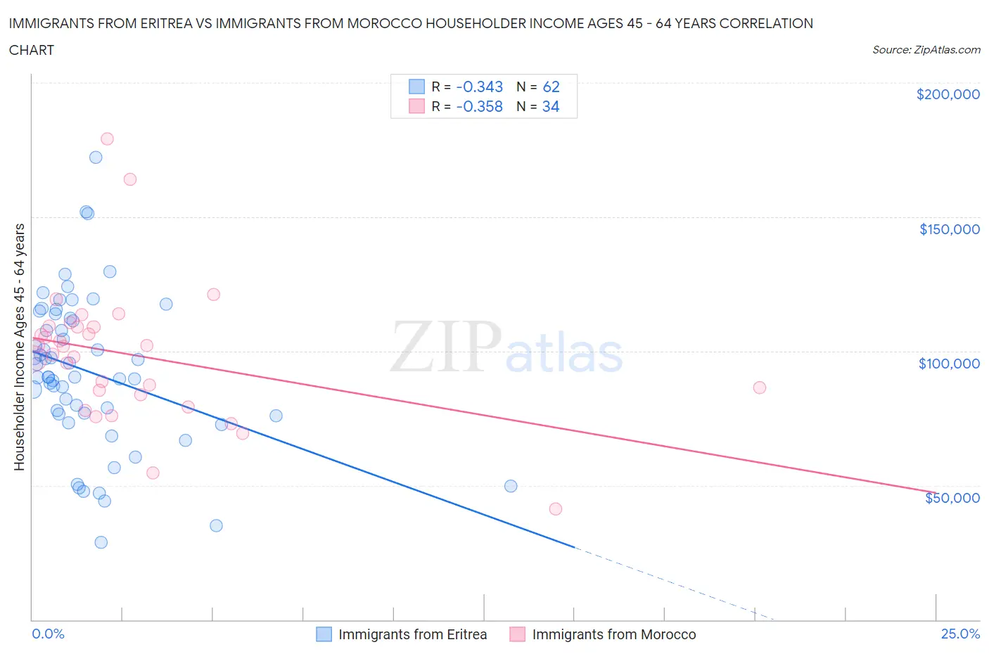 Immigrants from Eritrea vs Immigrants from Morocco Householder Income Ages 45 - 64 years