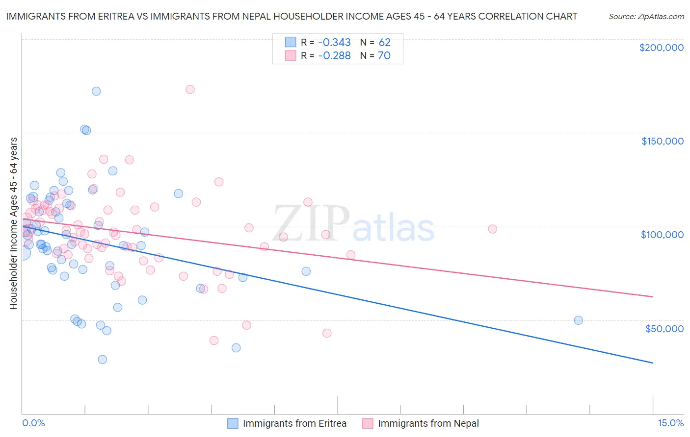 Immigrants from Eritrea vs Immigrants from Nepal Householder Income Ages 45 - 64 years