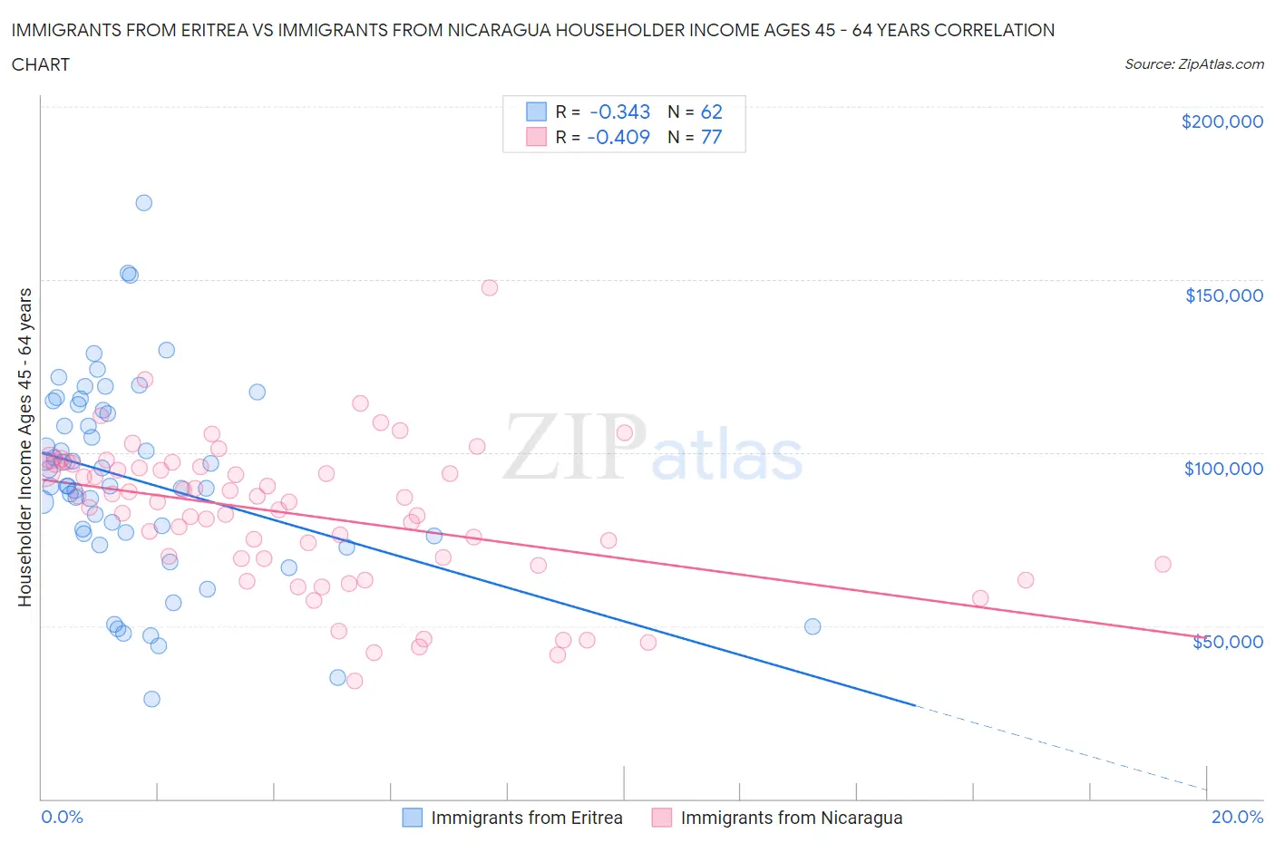 Immigrants from Eritrea vs Immigrants from Nicaragua Householder Income Ages 45 - 64 years
