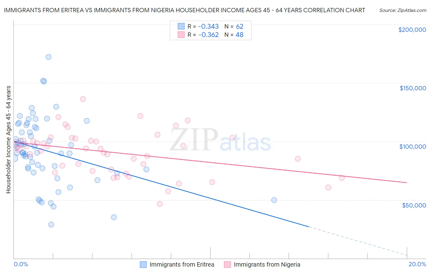 Immigrants from Eritrea vs Immigrants from Nigeria Householder Income Ages 45 - 64 years
