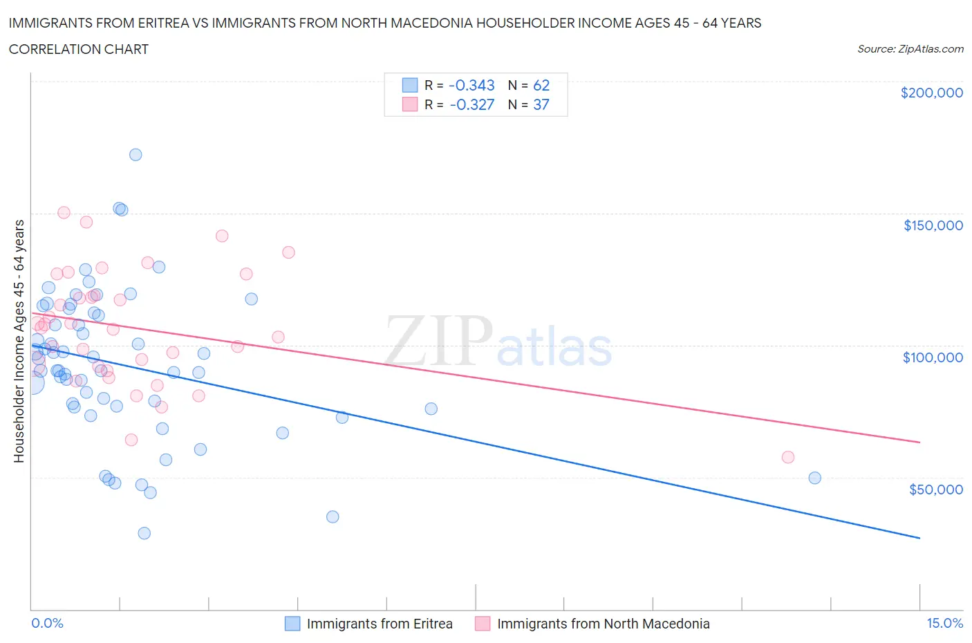 Immigrants from Eritrea vs Immigrants from North Macedonia Householder Income Ages 45 - 64 years