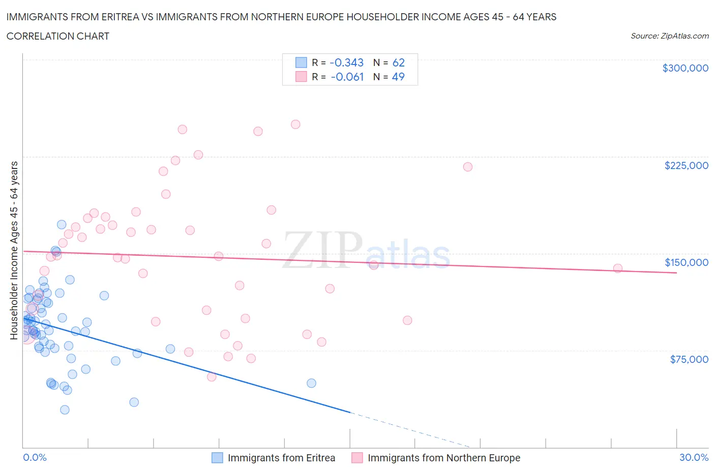 Immigrants from Eritrea vs Immigrants from Northern Europe Householder Income Ages 45 - 64 years