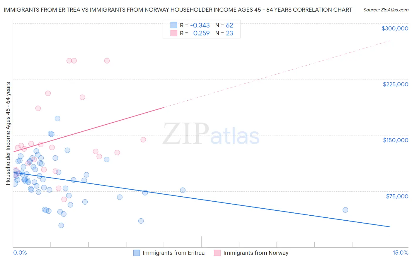 Immigrants from Eritrea vs Immigrants from Norway Householder Income Ages 45 - 64 years