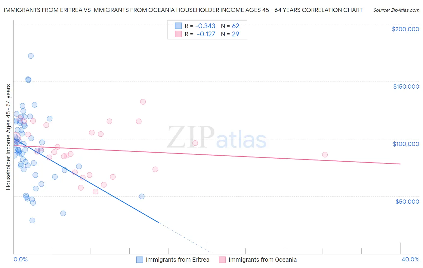 Immigrants from Eritrea vs Immigrants from Oceania Householder Income Ages 45 - 64 years