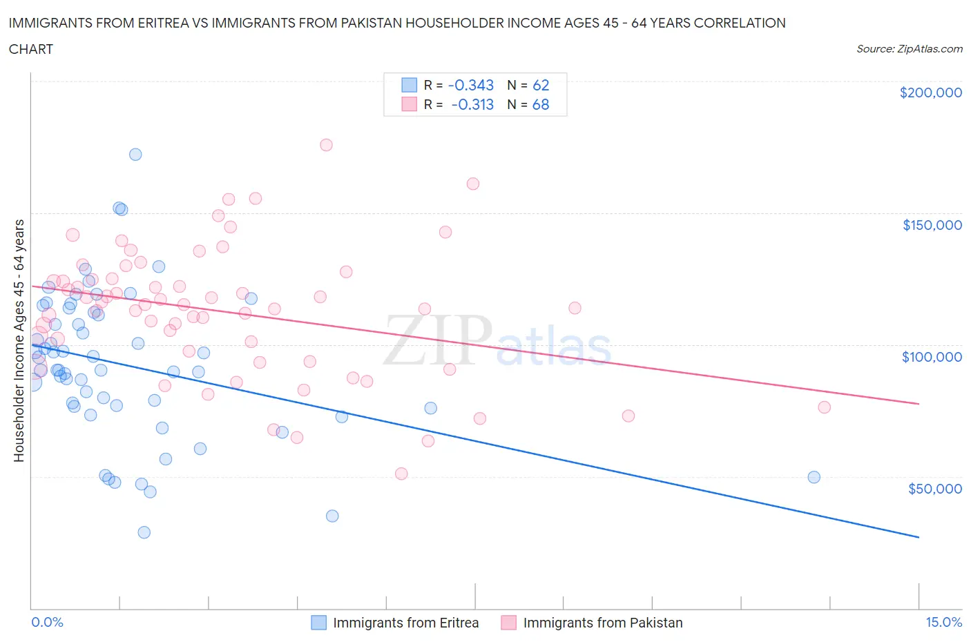 Immigrants from Eritrea vs Immigrants from Pakistan Householder Income Ages 45 - 64 years