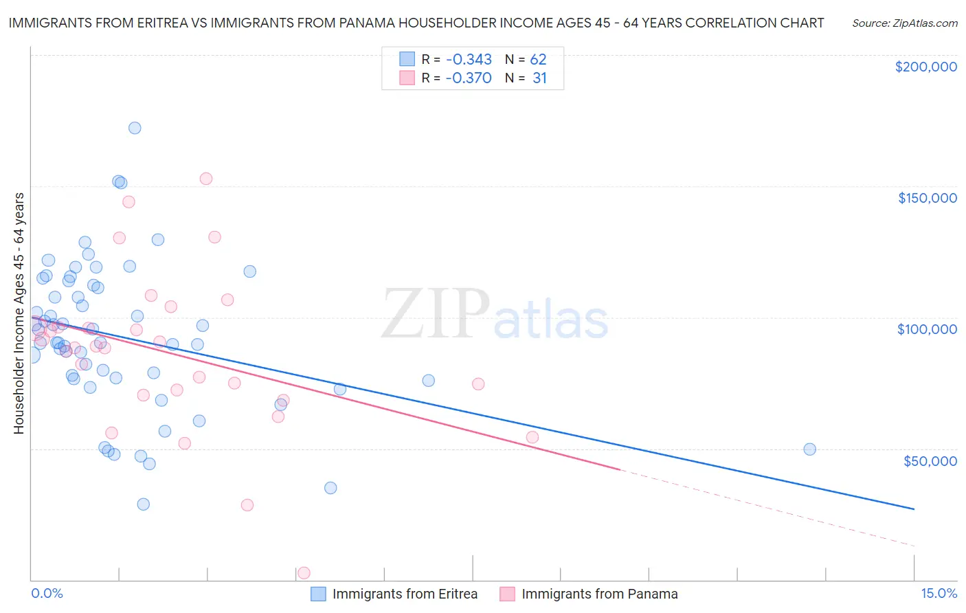 Immigrants from Eritrea vs Immigrants from Panama Householder Income Ages 45 - 64 years