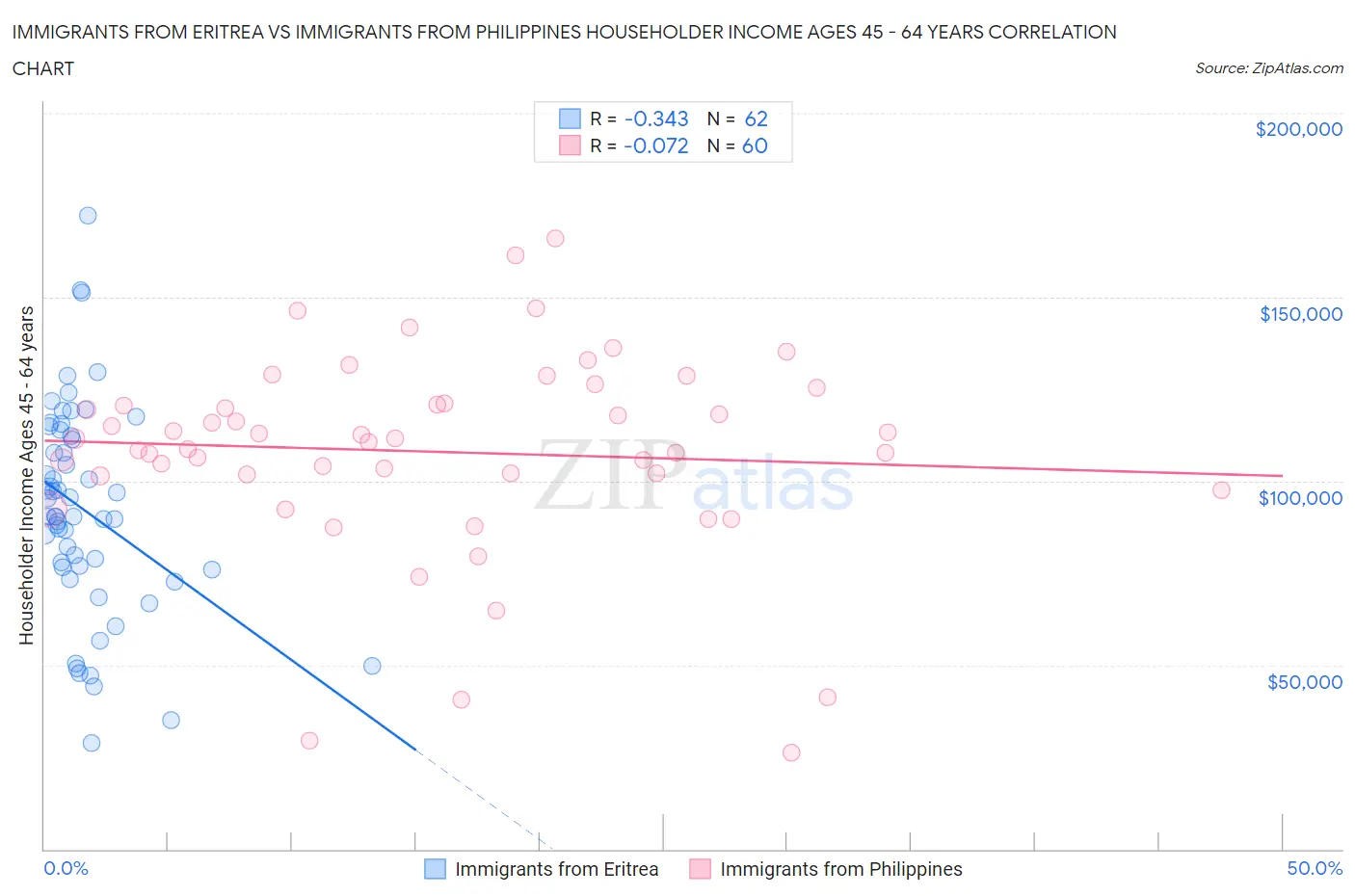 Immigrants from Eritrea vs Immigrants from Philippines Householder Income Ages 45 - 64 years