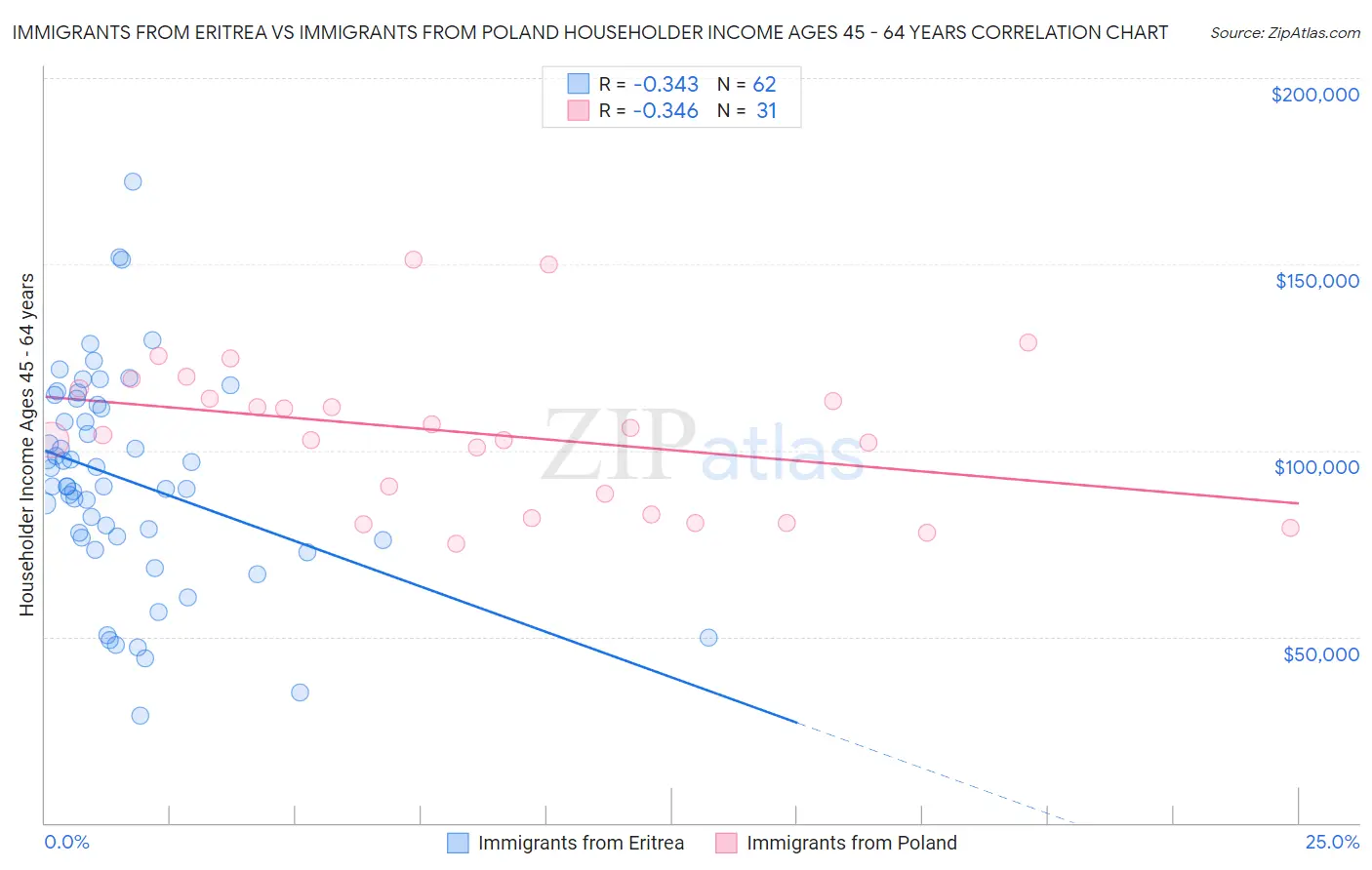 Immigrants from Eritrea vs Immigrants from Poland Householder Income Ages 45 - 64 years