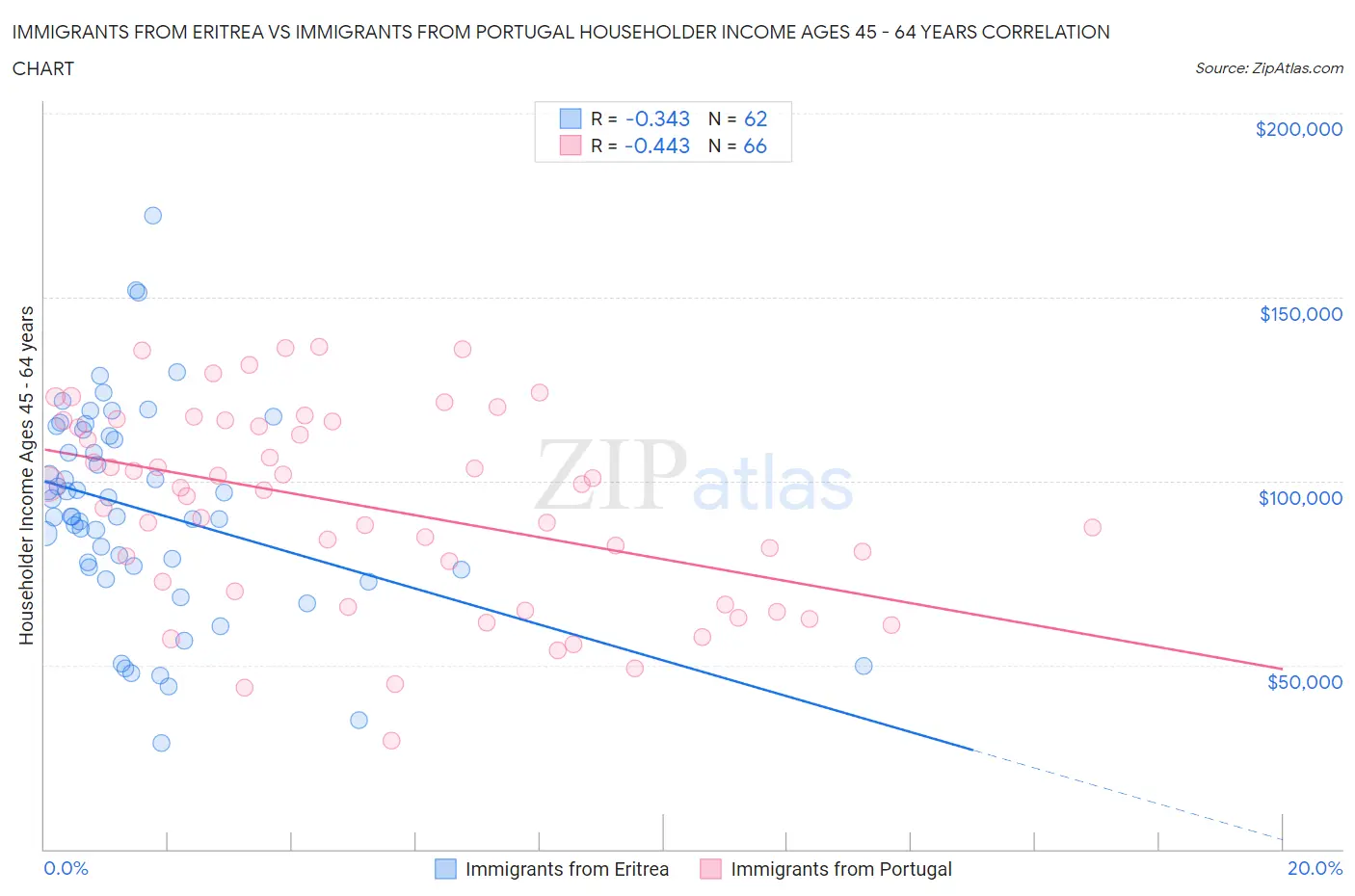 Immigrants from Eritrea vs Immigrants from Portugal Householder Income Ages 45 - 64 years