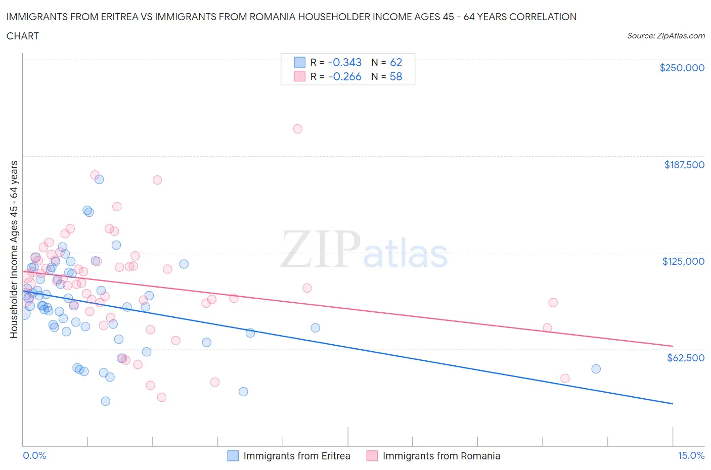 Immigrants from Eritrea vs Immigrants from Romania Householder Income Ages 45 - 64 years