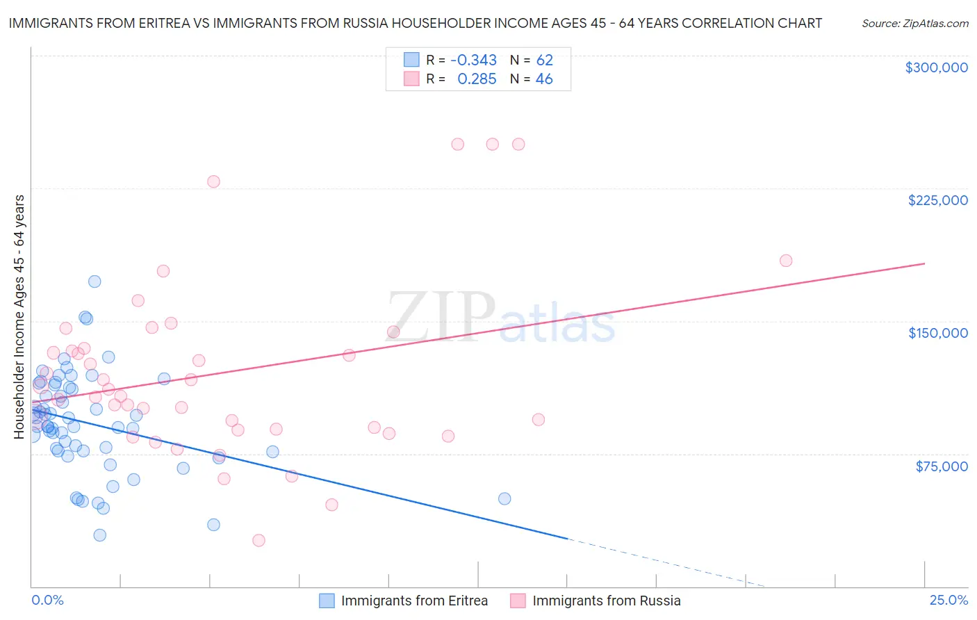 Immigrants from Eritrea vs Immigrants from Russia Householder Income Ages 45 - 64 years