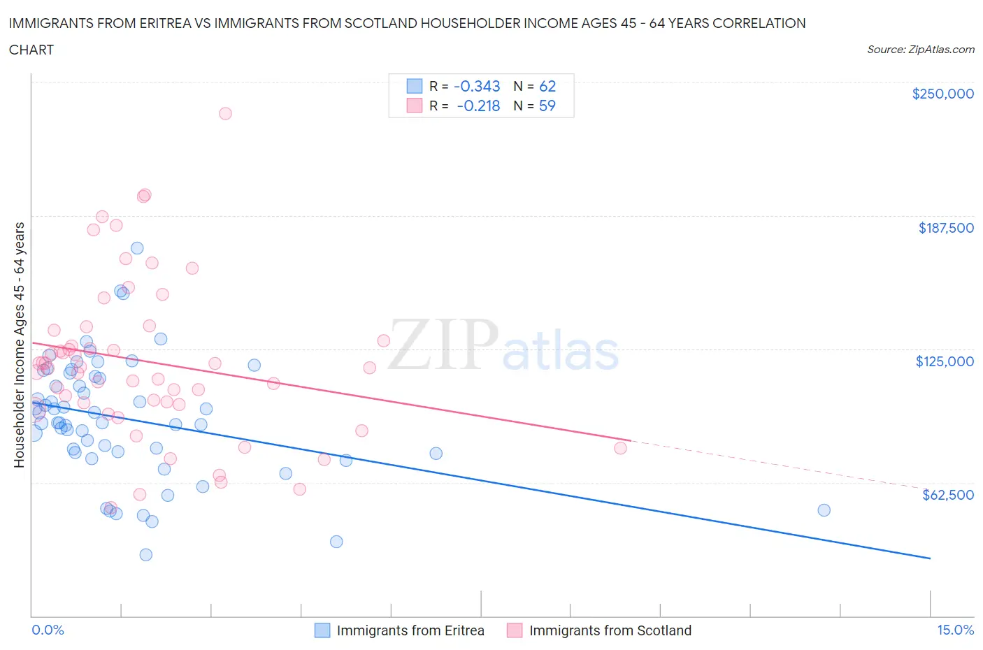 Immigrants from Eritrea vs Immigrants from Scotland Householder Income Ages 45 - 64 years