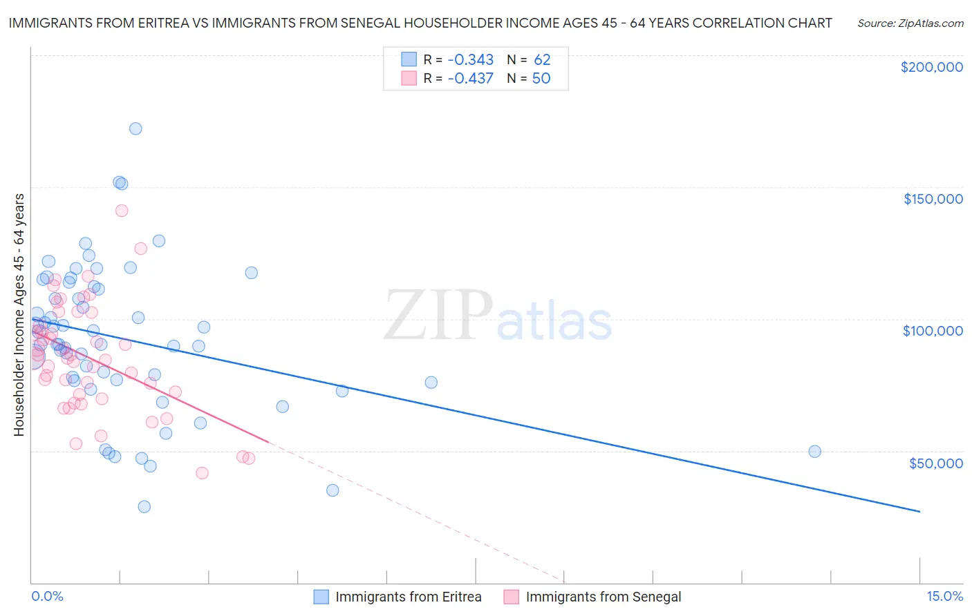 Immigrants from Eritrea vs Immigrants from Senegal Householder Income Ages 45 - 64 years