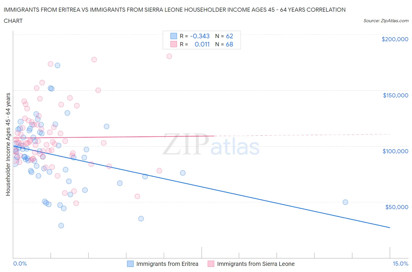 Immigrants from Eritrea vs Immigrants from Sierra Leone Householder Income Ages 45 - 64 years