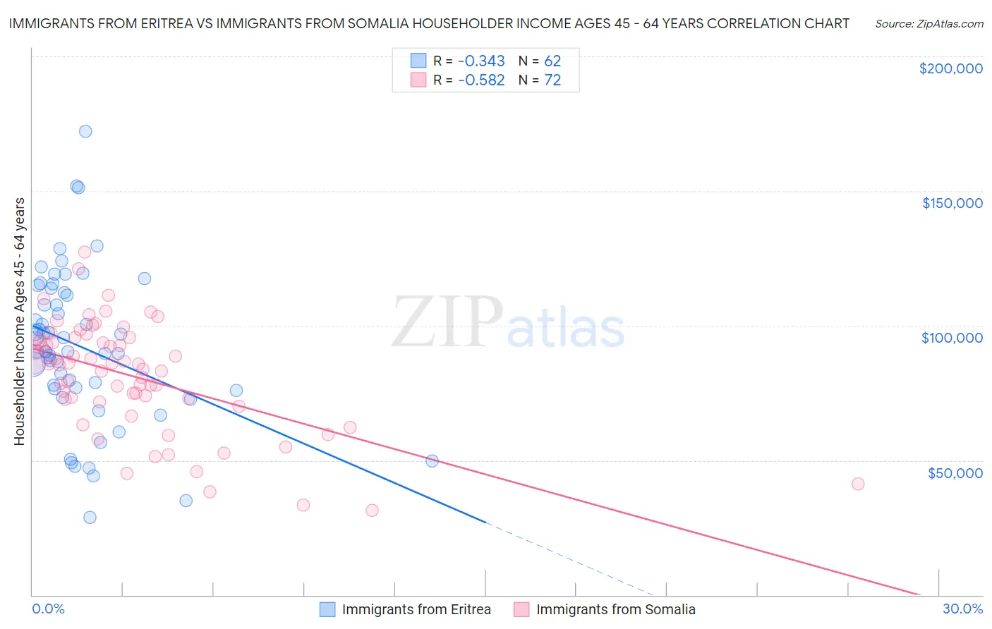 Immigrants from Eritrea vs Immigrants from Somalia Householder Income Ages 45 - 64 years