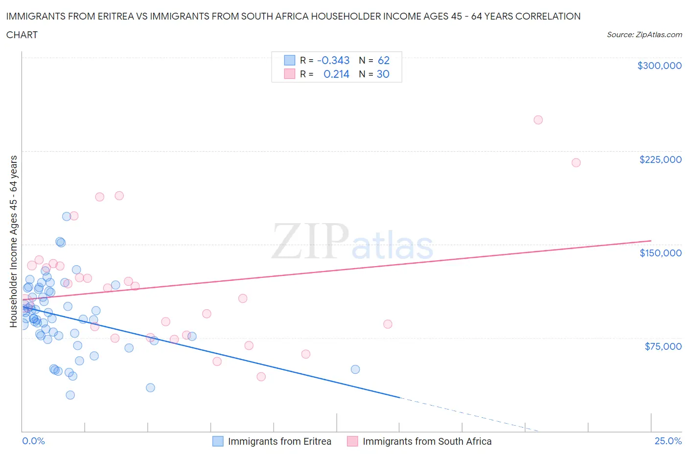 Immigrants from Eritrea vs Immigrants from South Africa Householder Income Ages 45 - 64 years