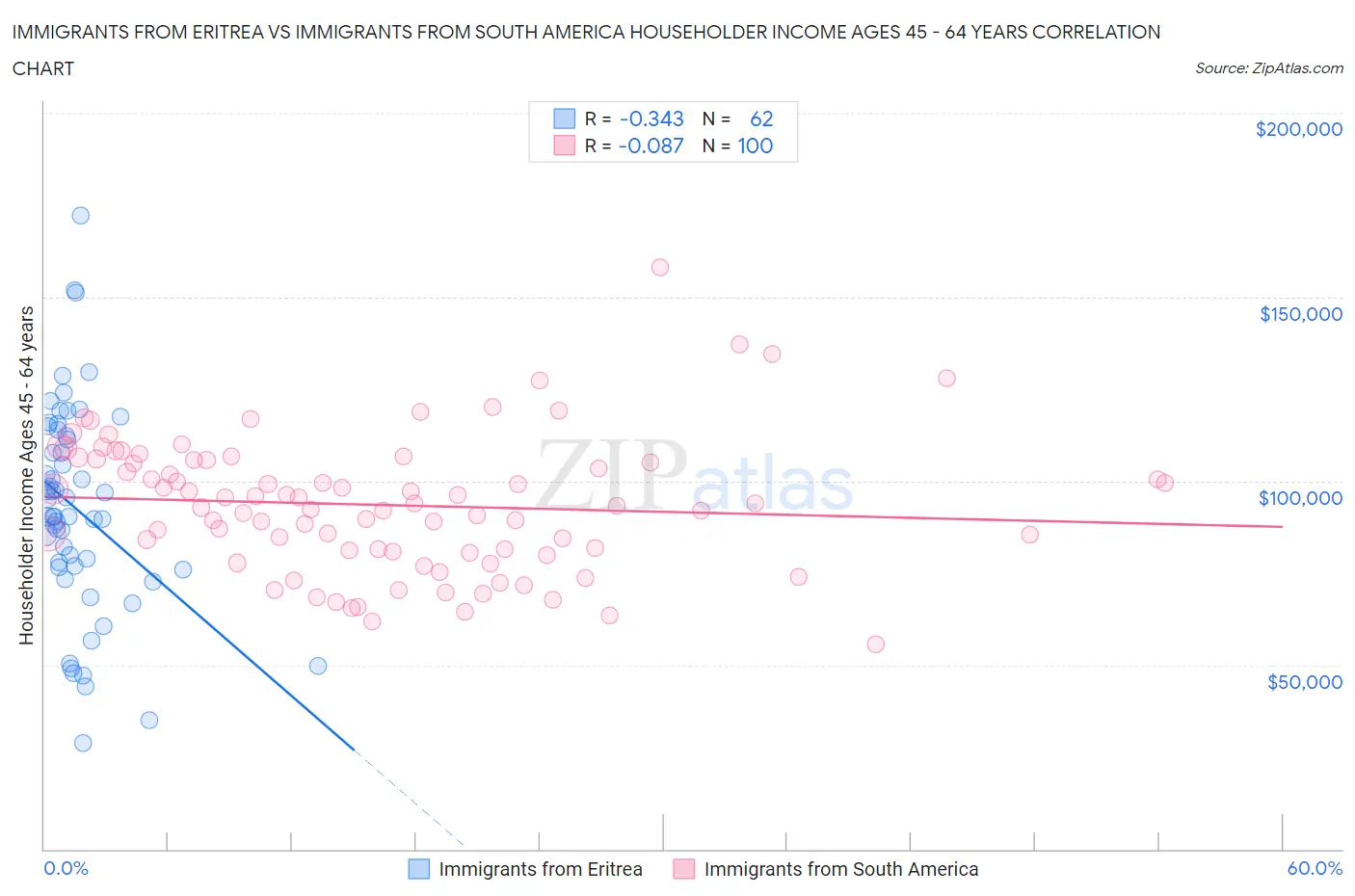 Immigrants from Eritrea vs Immigrants from South America Householder Income Ages 45 - 64 years