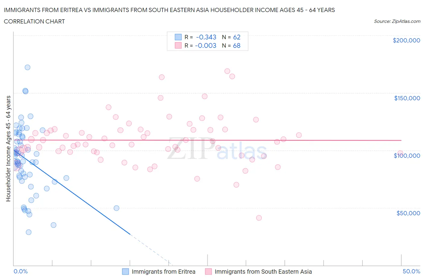 Immigrants from Eritrea vs Immigrants from South Eastern Asia Householder Income Ages 45 - 64 years