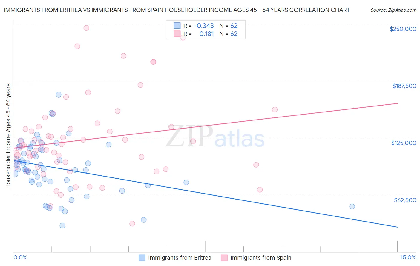 Immigrants from Eritrea vs Immigrants from Spain Householder Income Ages 45 - 64 years