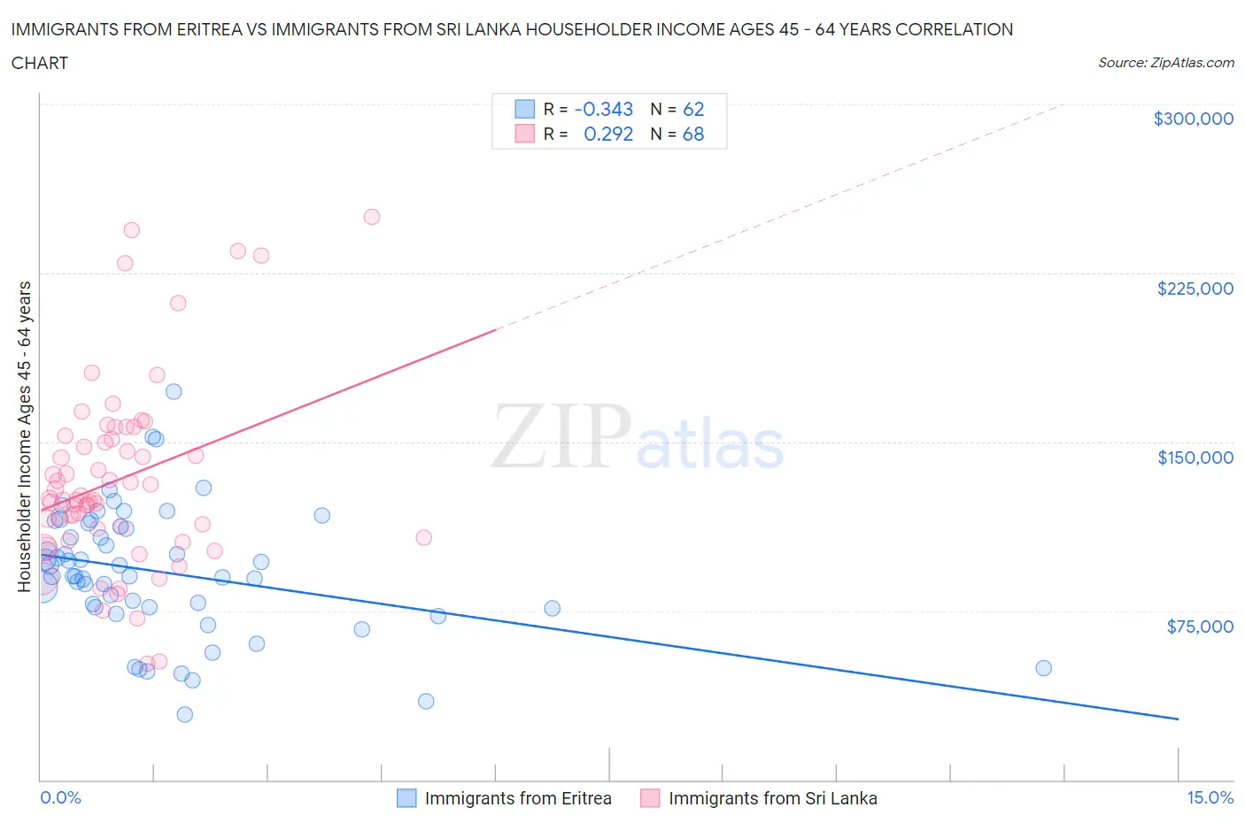 Immigrants from Eritrea vs Immigrants from Sri Lanka Householder Income Ages 45 - 64 years