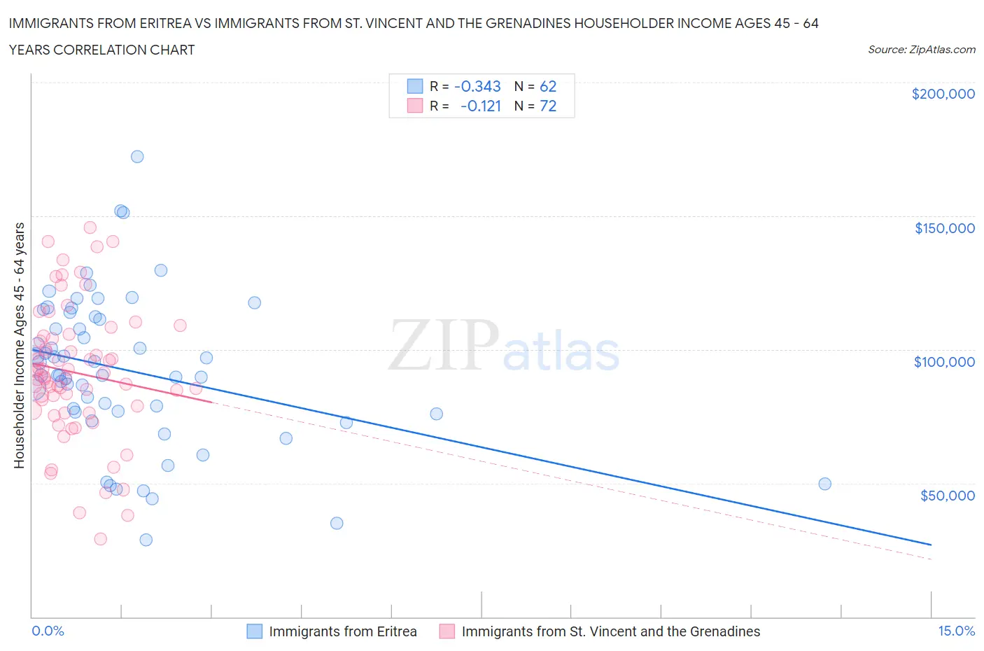 Immigrants from Eritrea vs Immigrants from St. Vincent and the Grenadines Householder Income Ages 45 - 64 years