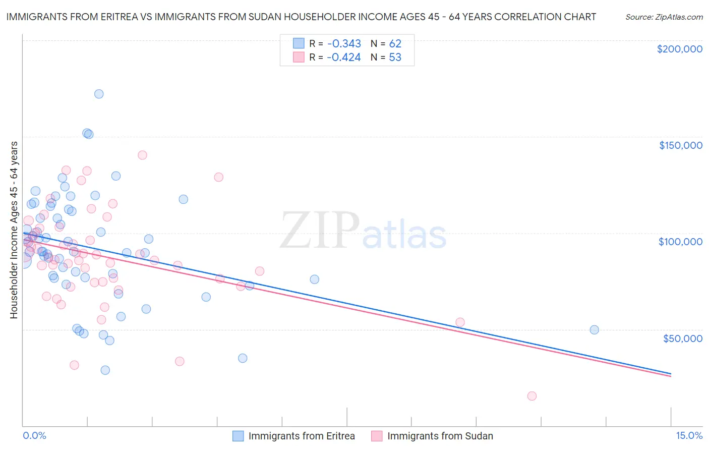 Immigrants from Eritrea vs Immigrants from Sudan Householder Income Ages 45 - 64 years
