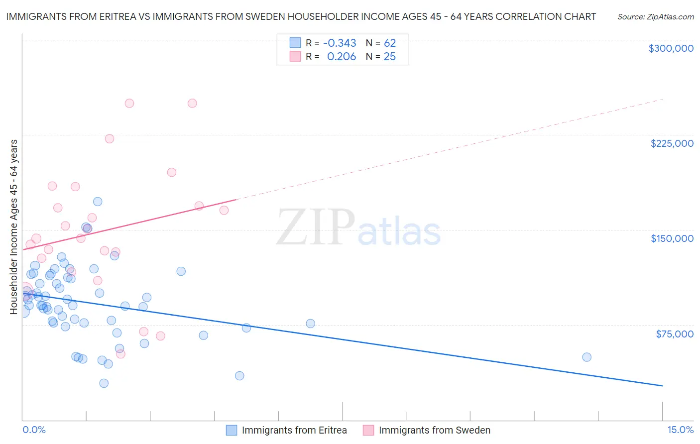 Immigrants from Eritrea vs Immigrants from Sweden Householder Income Ages 45 - 64 years