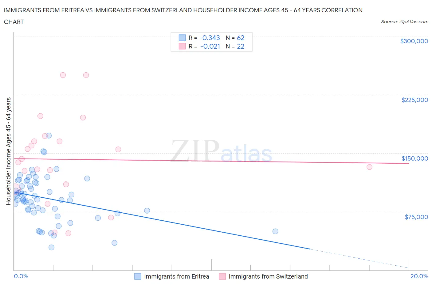 Immigrants from Eritrea vs Immigrants from Switzerland Householder Income Ages 45 - 64 years