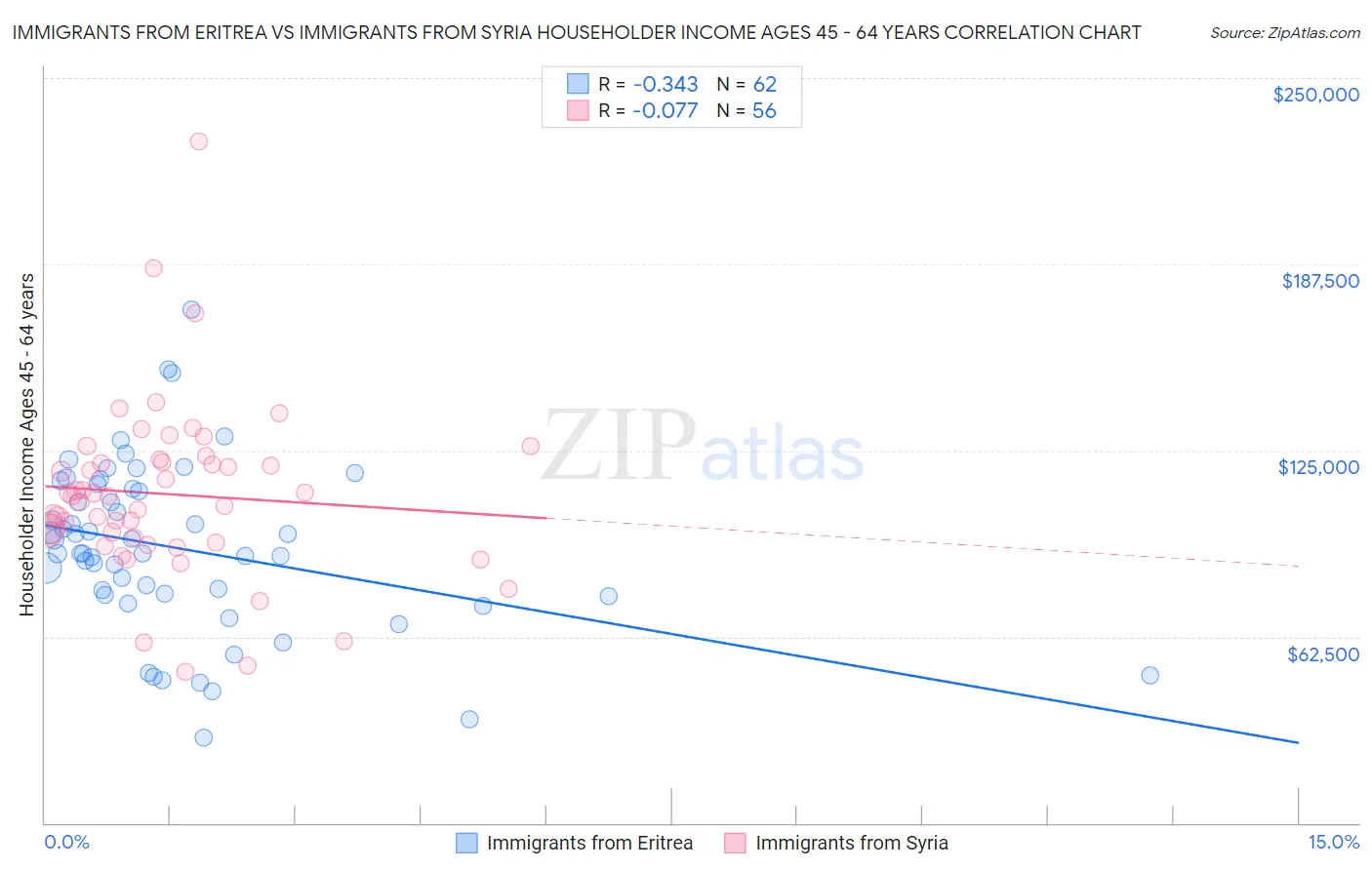 Immigrants from Eritrea vs Immigrants from Syria Householder Income Ages 45 - 64 years