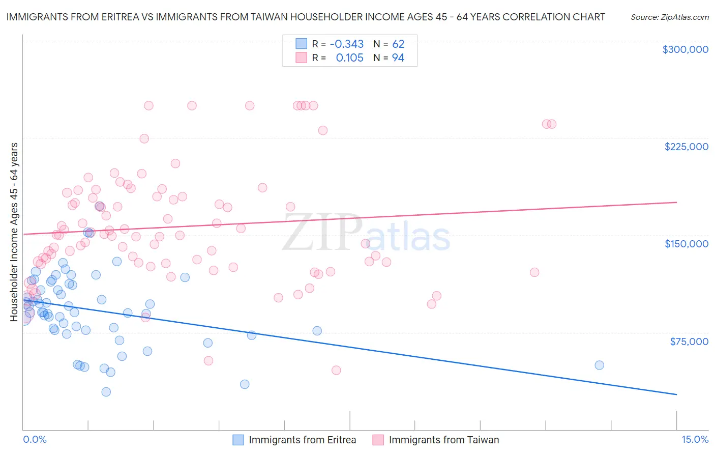 Immigrants from Eritrea vs Immigrants from Taiwan Householder Income Ages 45 - 64 years