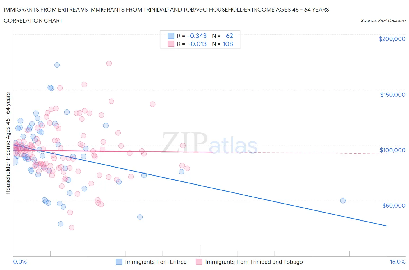 Immigrants from Eritrea vs Immigrants from Trinidad and Tobago Householder Income Ages 45 - 64 years