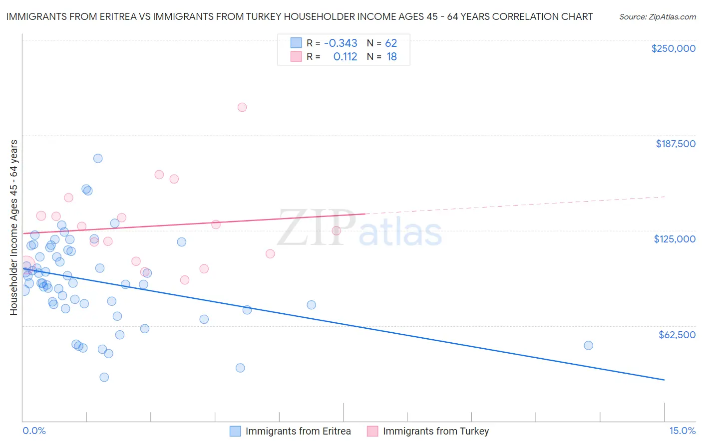 Immigrants from Eritrea vs Immigrants from Turkey Householder Income Ages 45 - 64 years