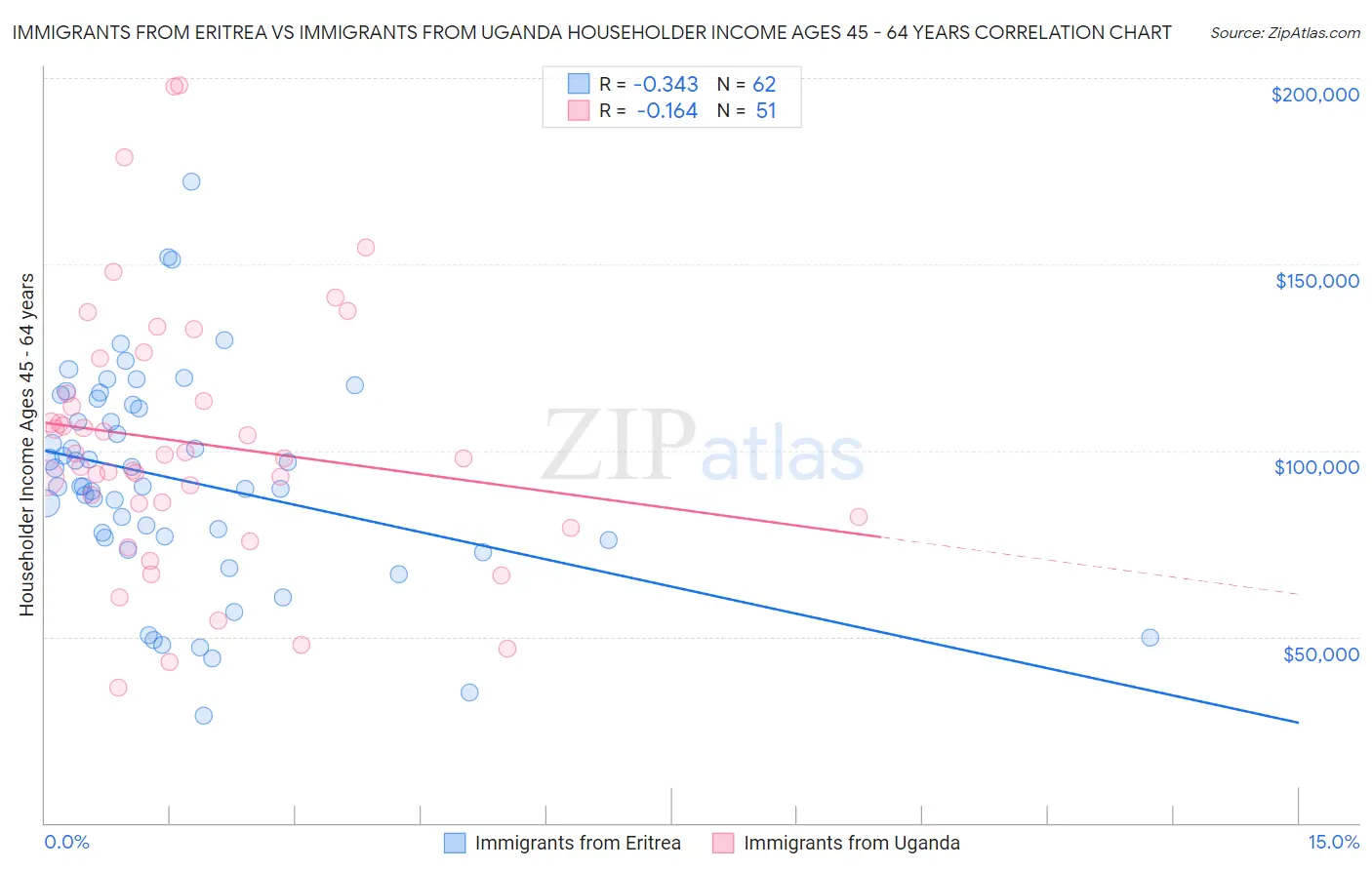 Immigrants from Eritrea vs Immigrants from Uganda Householder Income Ages 45 - 64 years