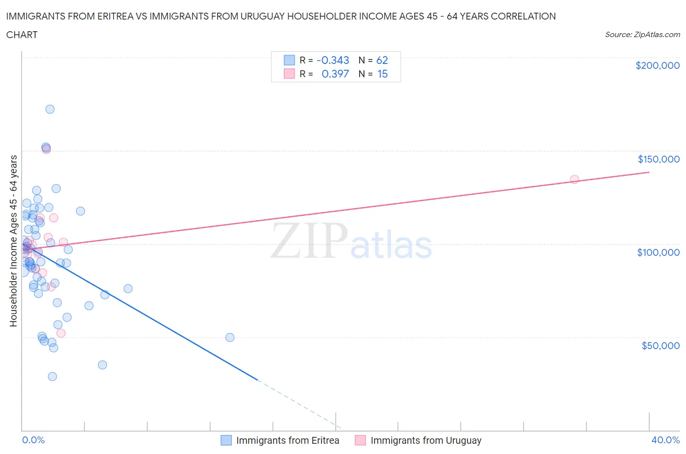 Immigrants from Eritrea vs Immigrants from Uruguay Householder Income Ages 45 - 64 years