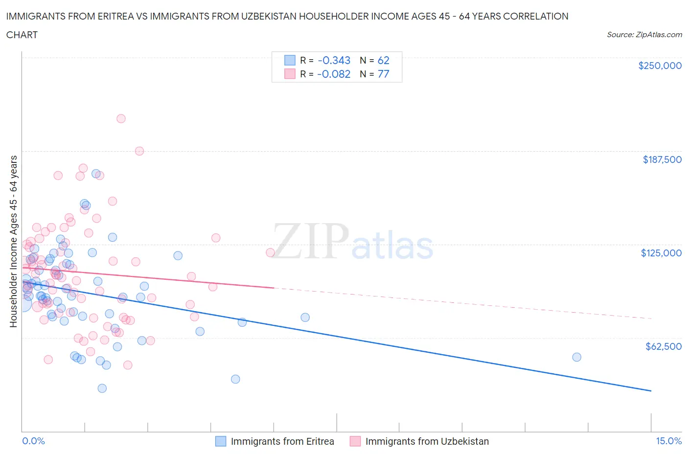 Immigrants from Eritrea vs Immigrants from Uzbekistan Householder Income Ages 45 - 64 years