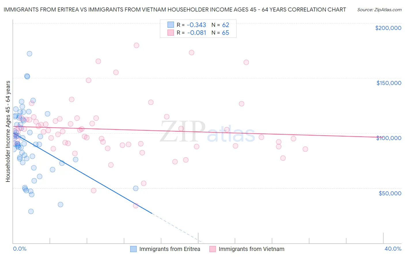 Immigrants from Eritrea vs Immigrants from Vietnam Householder Income Ages 45 - 64 years