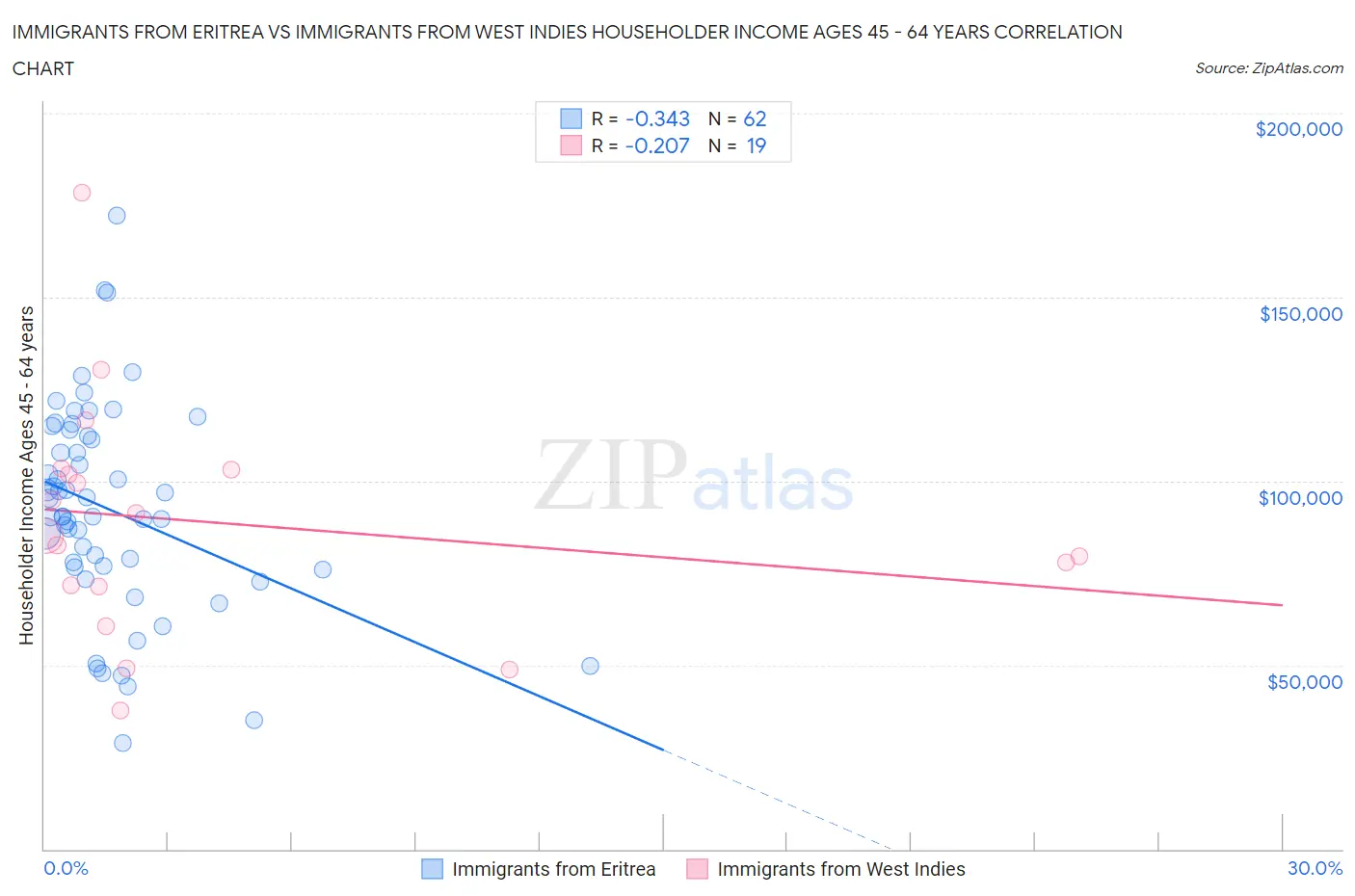 Immigrants from Eritrea vs Immigrants from West Indies Householder Income Ages 45 - 64 years