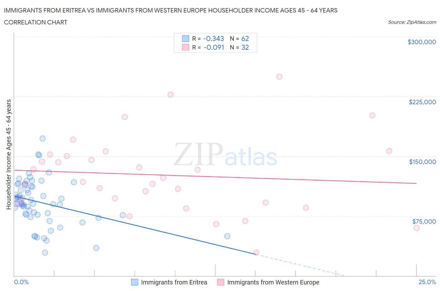 Immigrants from Eritrea vs Immigrants from Western Europe Householder Income Ages 45 - 64 years