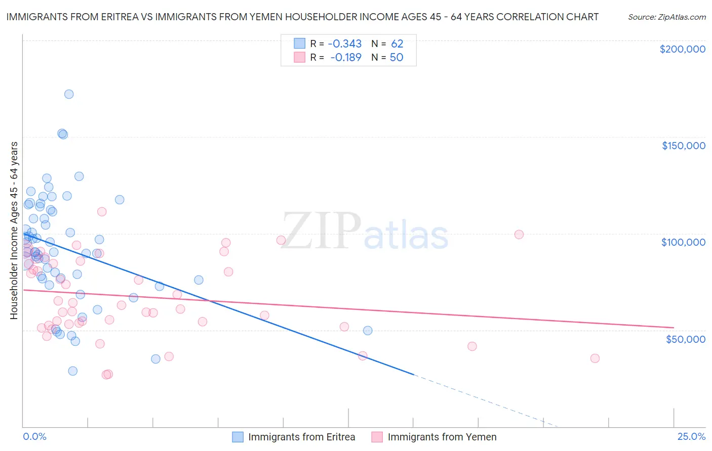 Immigrants from Eritrea vs Immigrants from Yemen Householder Income Ages 45 - 64 years