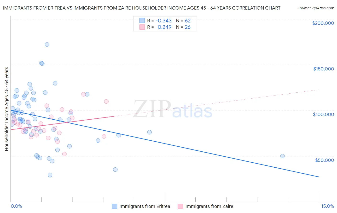 Immigrants from Eritrea vs Immigrants from Zaire Householder Income Ages 45 - 64 years