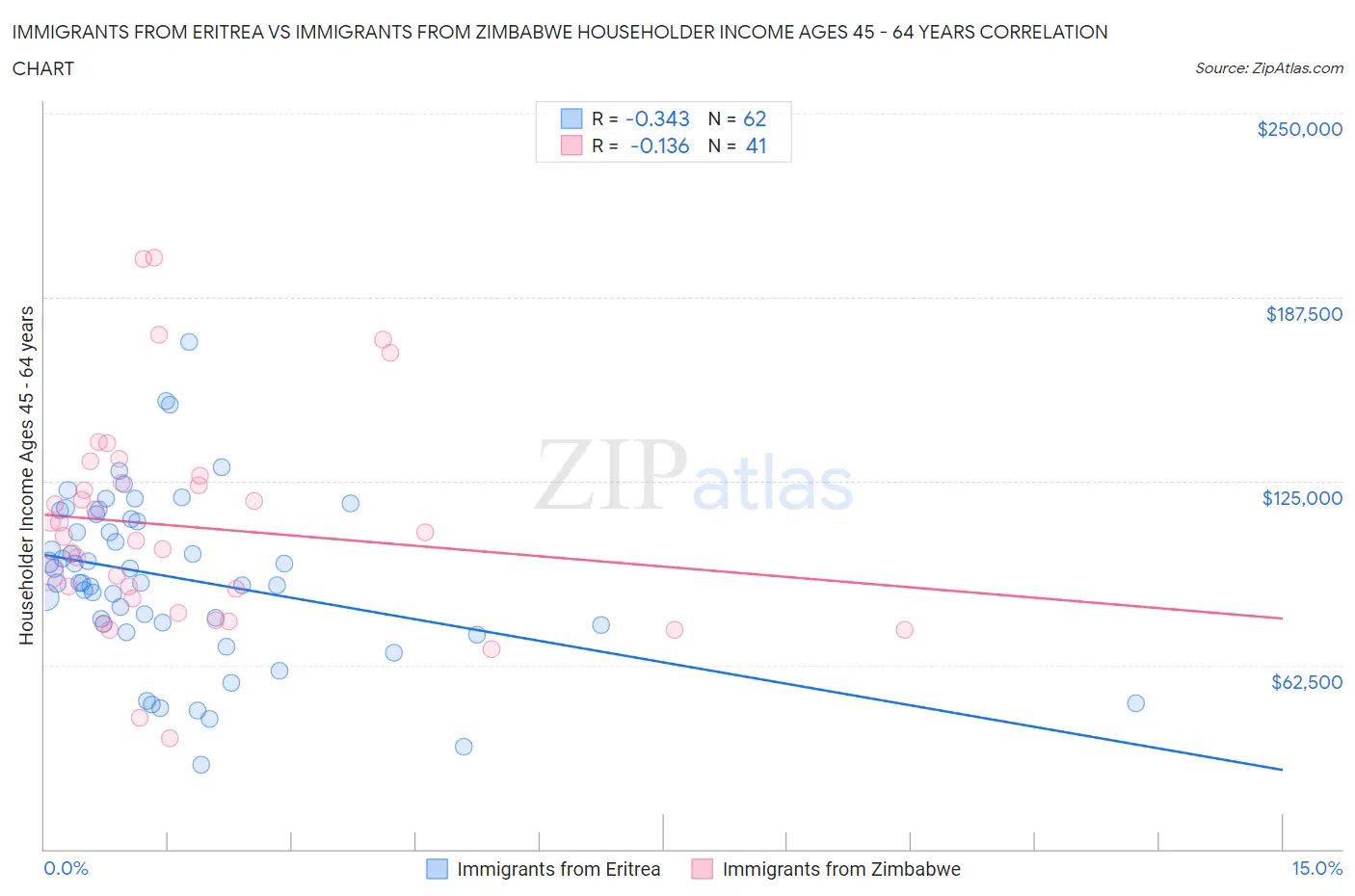 Immigrants from Eritrea vs Immigrants from Zimbabwe Householder Income Ages 45 - 64 years