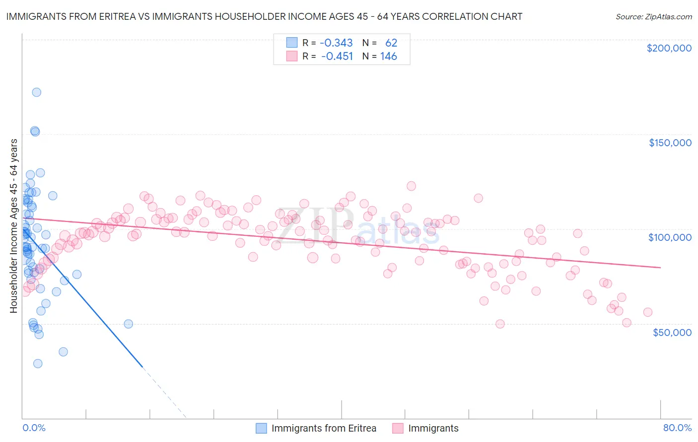 Immigrants from Eritrea vs Immigrants Householder Income Ages 45 - 64 years